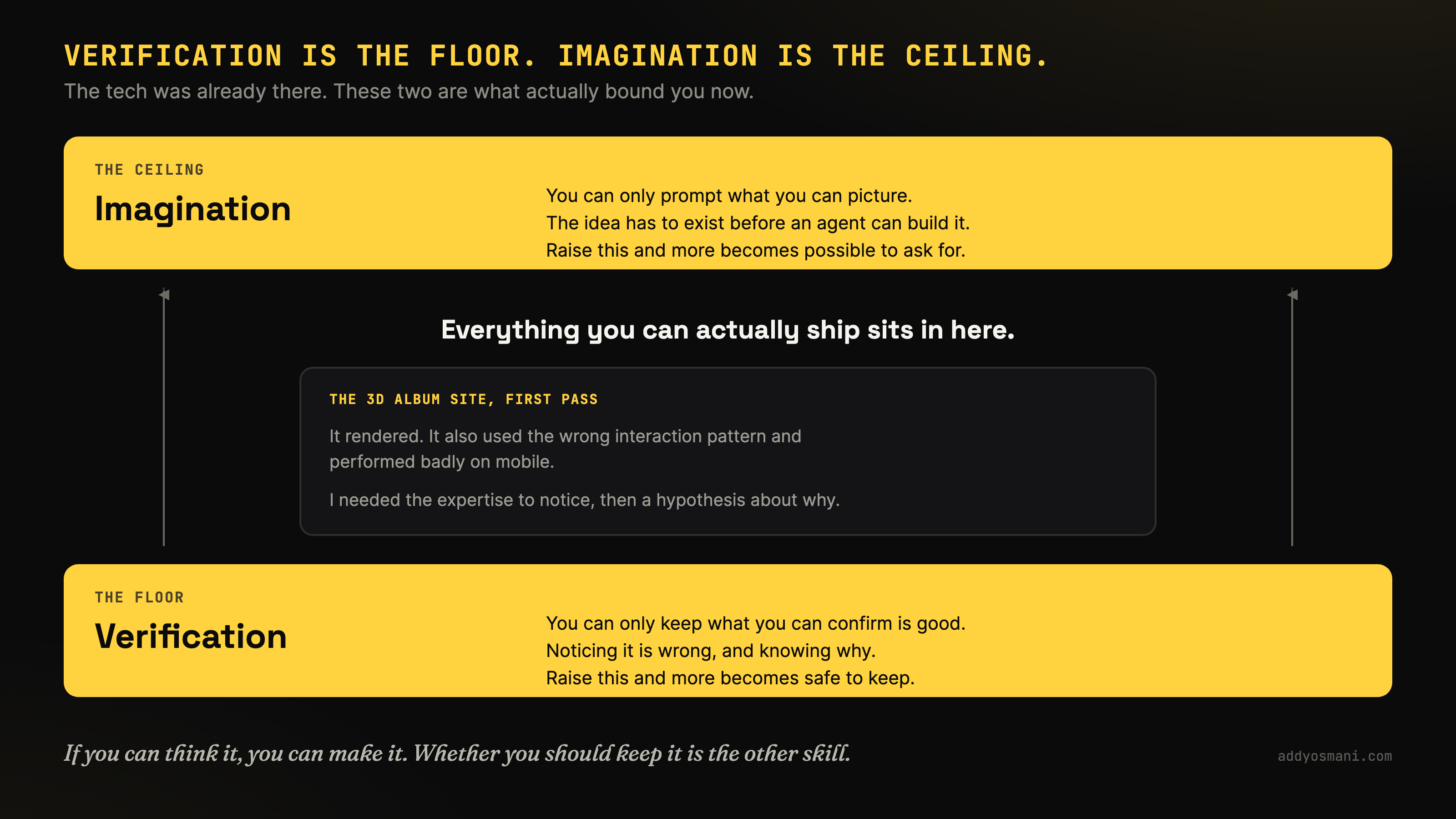 Диаграмма: Imagination as Ceiling, Verification as Floor