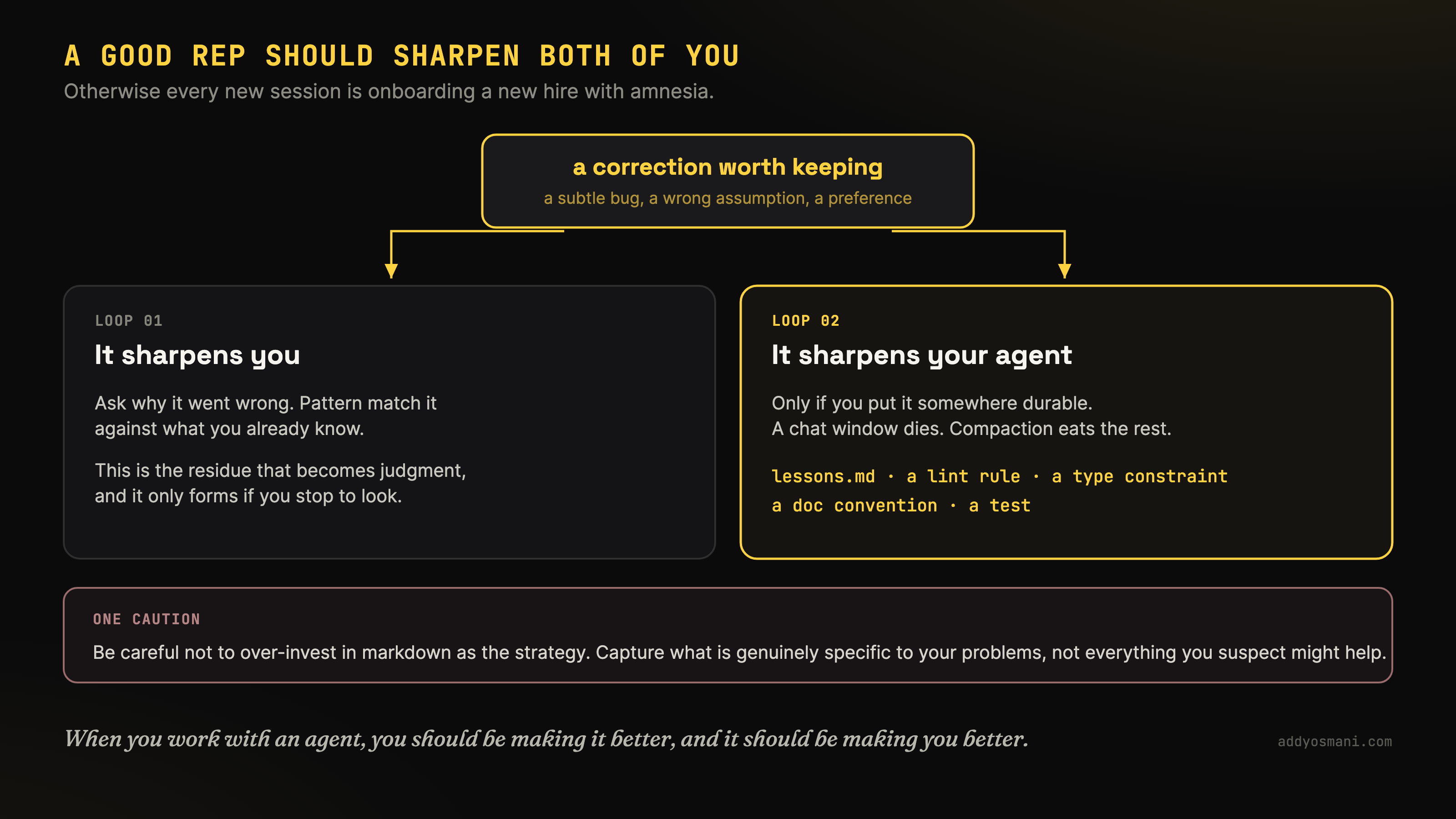 Диаграмма: Dual Loop — sharpen both developer and agent